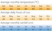 Climate of Rhodes. Click to enlarge the image.