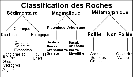 Roches. classification