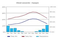 Het eiland Lanzarote in de Canarische Eilanden. Klimaat. Klikken om het beeld te vergroten.