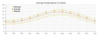 Temperature medie del Rodi. Clicca per ingrandire l'immagine.