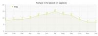 Wind speeds. Click to enlarge the image.