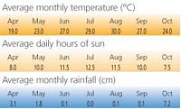 Clima del Rodi. Clicca per ingrandire l'immagine.