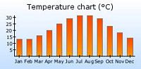 Gemiddelde temperaturen van het eiland Rhodos. Klikken om het beeld te vergroten.