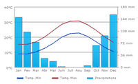 Climate of Rhodes. Click to enlarge the image.